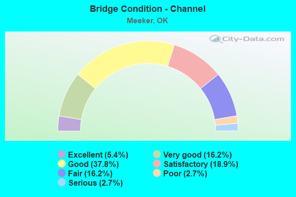 Bridge Condition - Channel