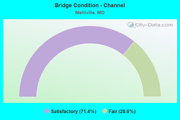 Bridge Condition - Channel