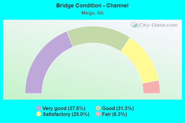 Bridge Condition - Channel