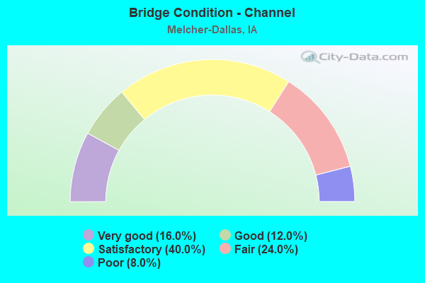 Bridge Condition - Channel