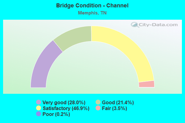 Bridge Condition - Channel