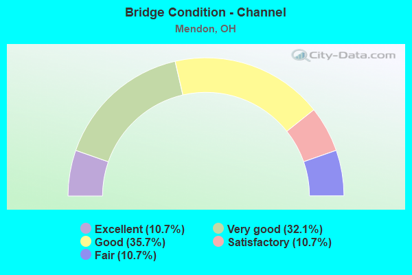 Bridge Condition - Channel