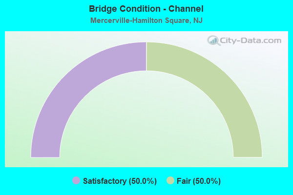 Bridge Condition - Channel