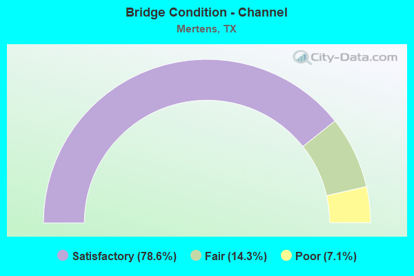 Bridge Condition - Channel