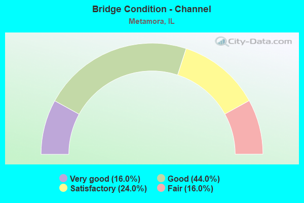 Bridge Condition - Channel