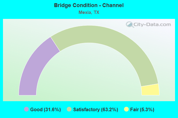 Bridge Condition - Channel