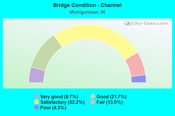 Bridge Condition - Channel