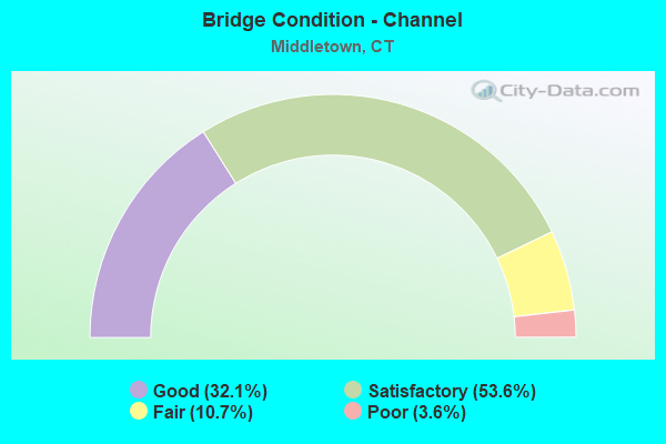 Bridge Condition - Channel