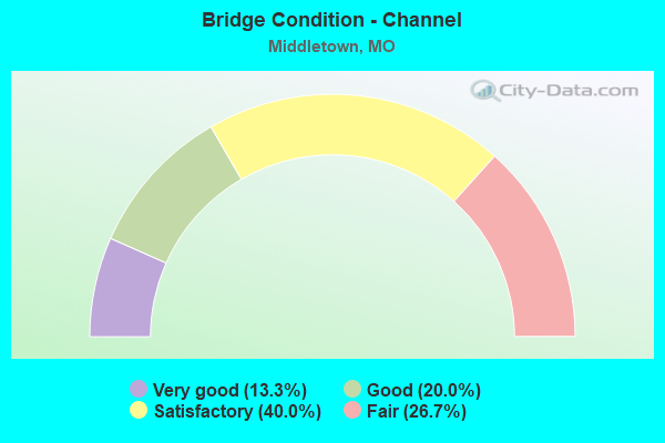 Bridge Condition - Channel