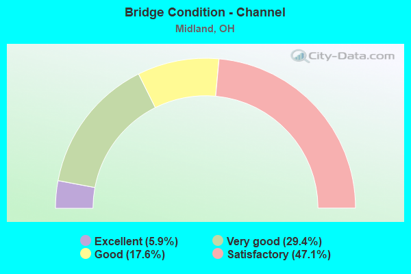 Bridge Condition - Channel