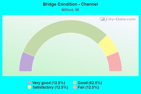 Bridge Condition - Channel