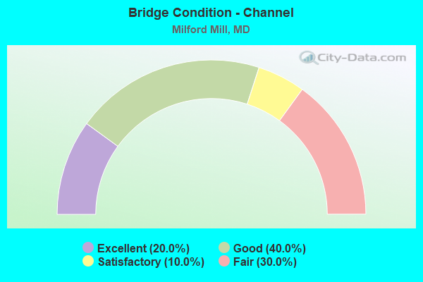 Bridge Condition - Channel