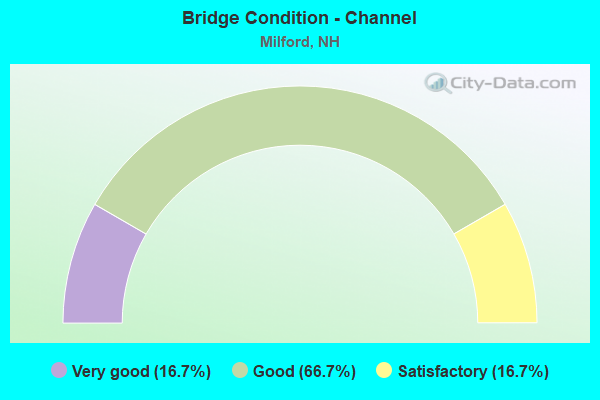 Bridge Condition - Channel