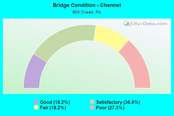 Bridge Condition - Channel