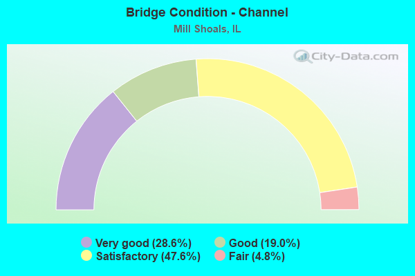 Bridge Condition - Channel