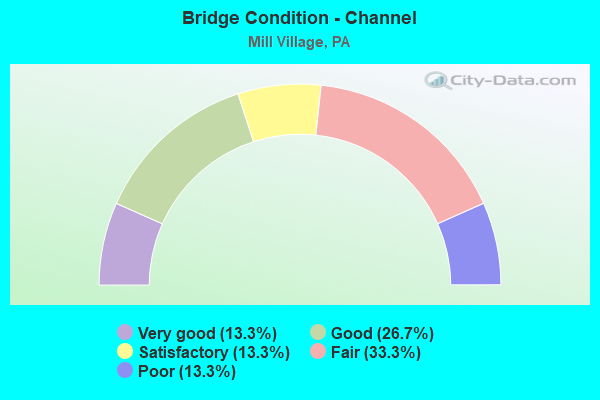 Bridge Condition - Channel