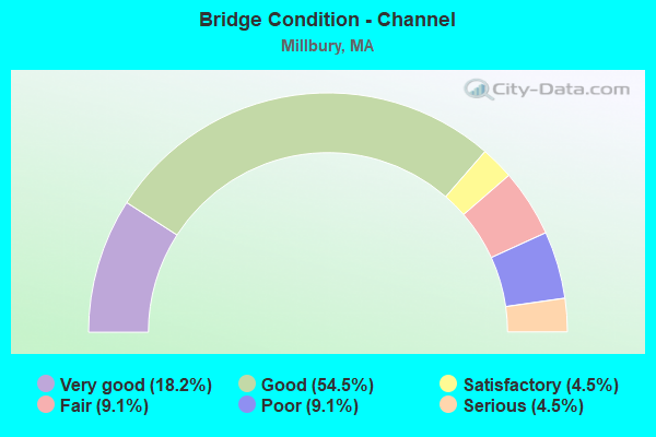 Bridge Condition - Channel