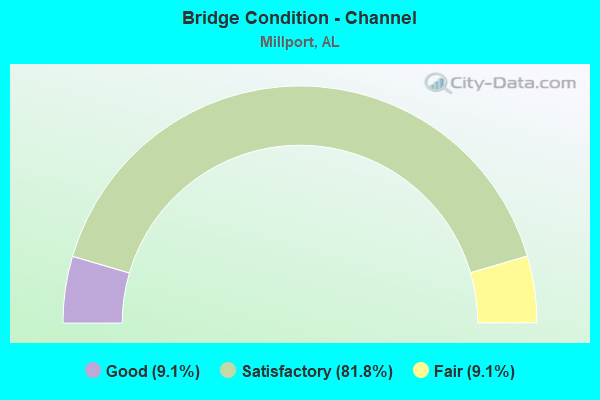 Bridge Condition - Channel