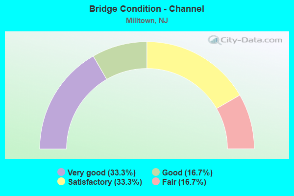 Bridge Condition - Channel