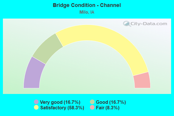 Bridge Condition - Channel