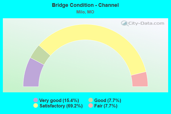 Bridge Condition - Channel