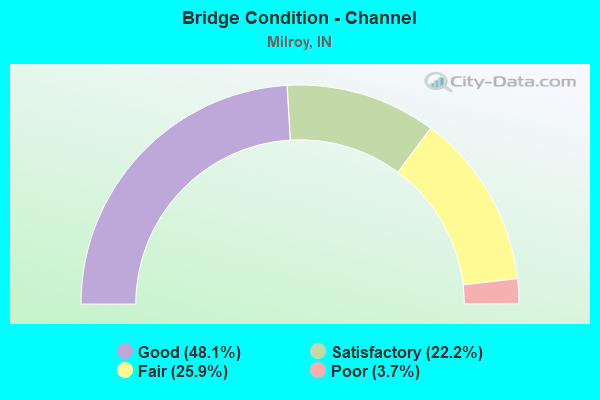 Bridge Condition - Channel