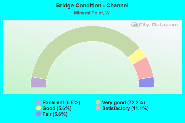 Bridge Condition - Channel