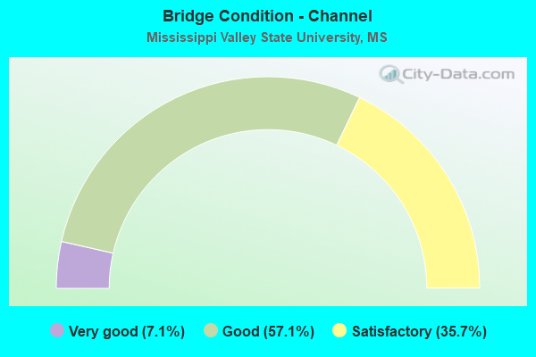 Bridge Condition - Channel