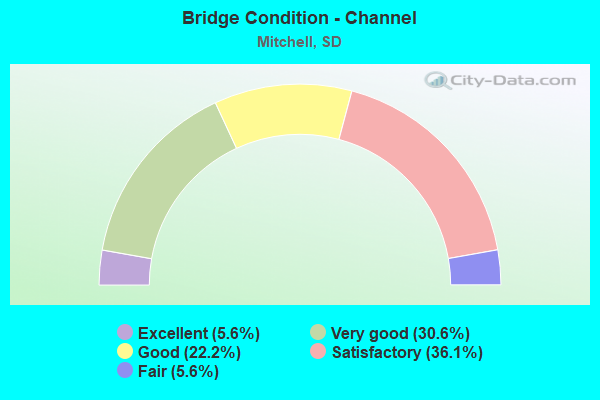 Bridge Condition - Channel