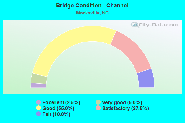 Bridge Condition - Channel