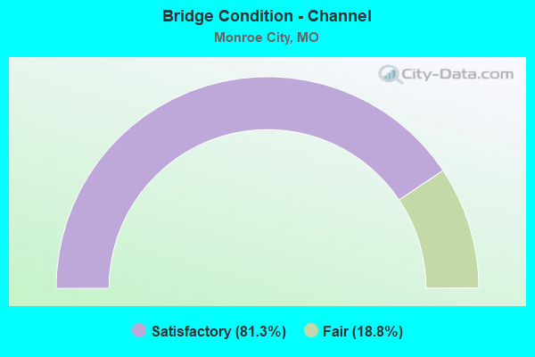 Bridge Condition - Channel