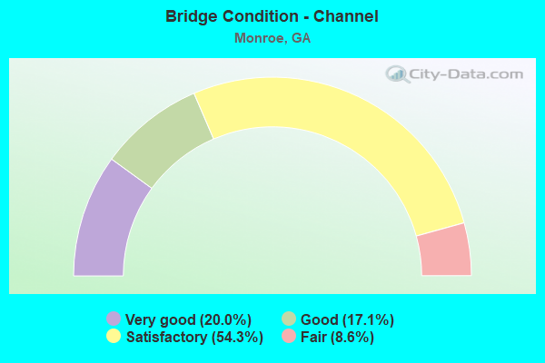 Bridge Condition - Channel