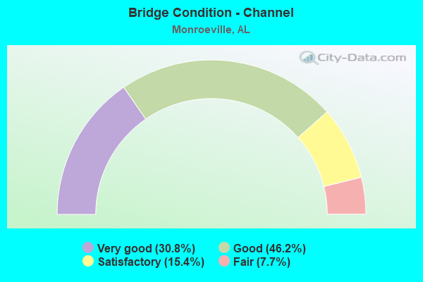 Bridge Condition - Channel