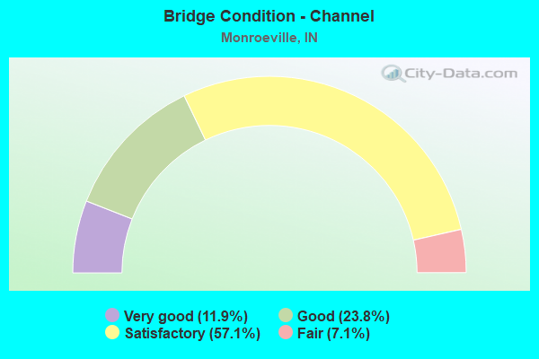 Bridge Condition - Channel