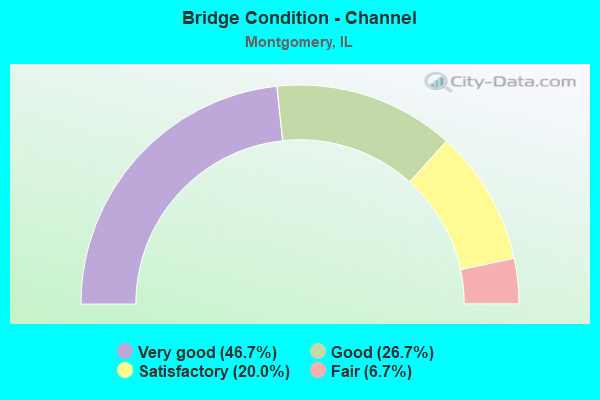 Bridge Condition - Channel