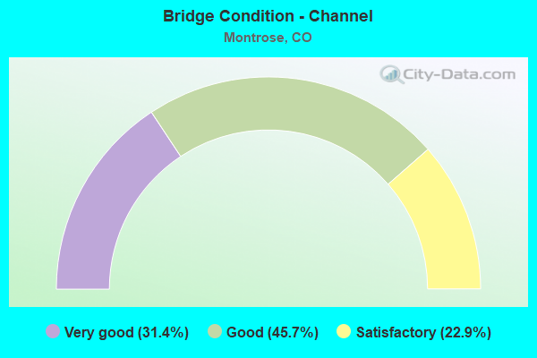 Bridge Condition - Channel