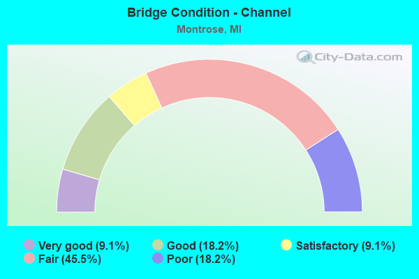 Bridge Condition - Channel