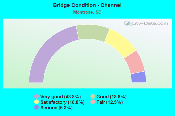 Bridge Condition - Channel