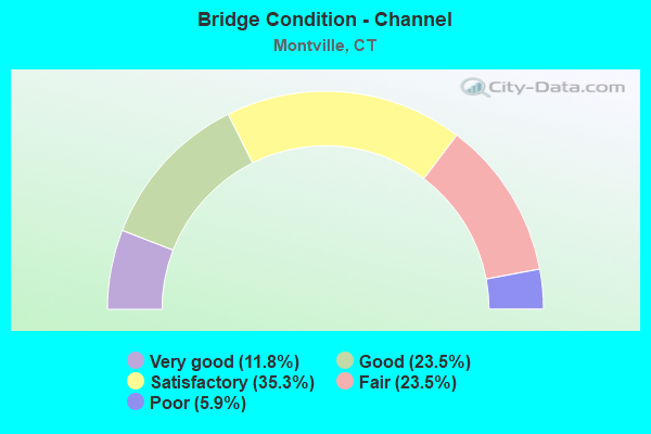 Bridge Condition - Channel