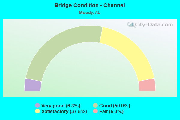 Bridge Condition - Channel