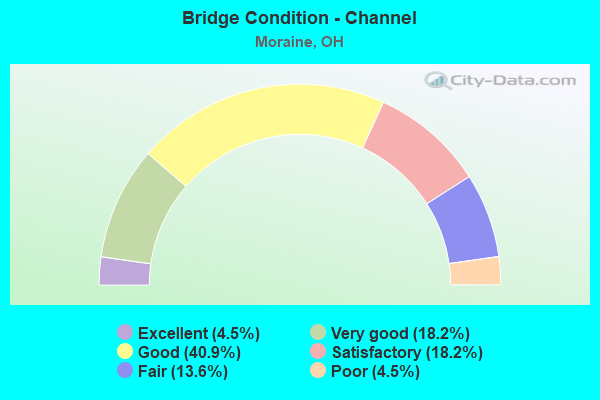 Bridge Condition - Channel