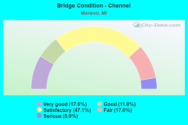 Bridge Condition - Channel