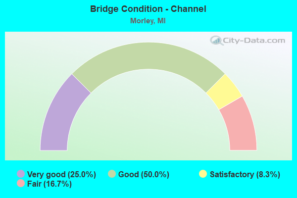 Bridge Condition - Channel