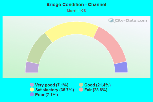 Bridge Condition - Channel