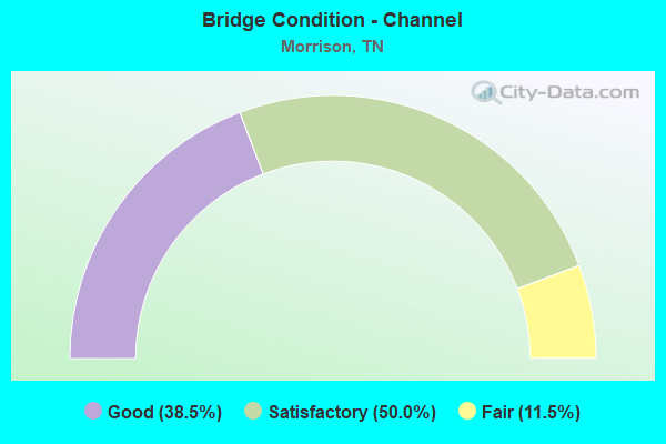 Bridge Condition - Channel