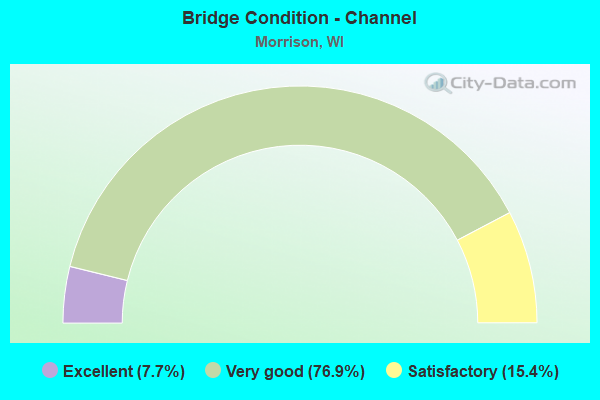 Bridge Condition - Channel