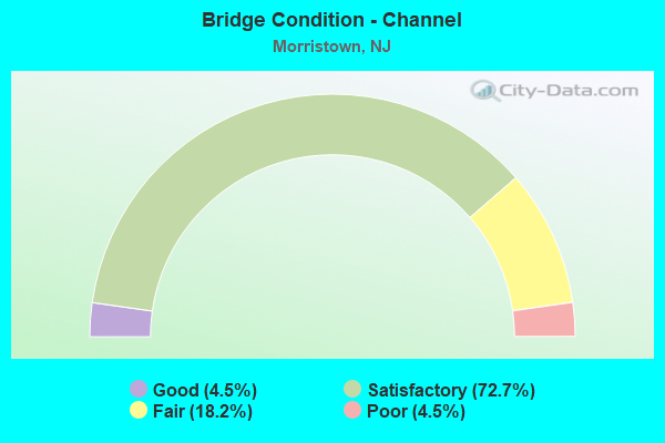 Bridge Condition - Channel