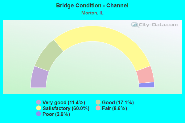 Bridge Condition - Channel