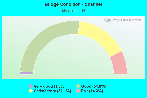 Bridge Condition - Channel