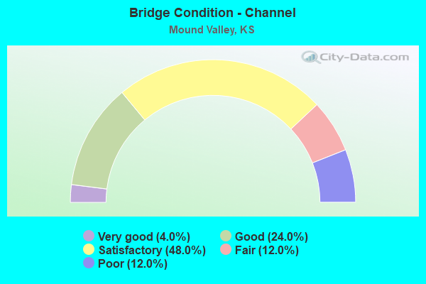 Bridge Condition - Channel